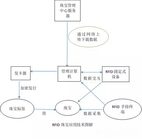 RFID在珠寶行業(yè)中應(yīng)用示意圖 RFID在珠寶行業(yè)中應(yīng)用示意圖