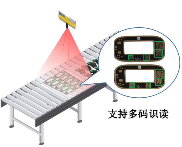 物流、工業(yè)制造-多條碼識讀系統(tǒng)與應(yīng)用